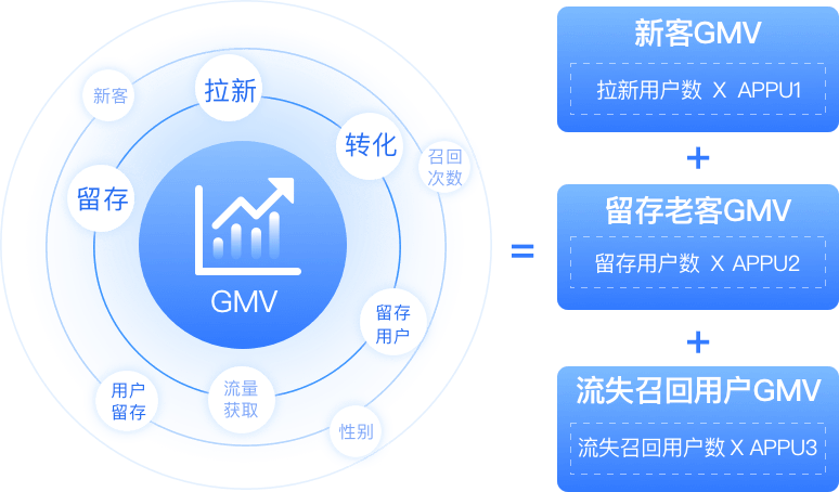 GMV构成拆解落地