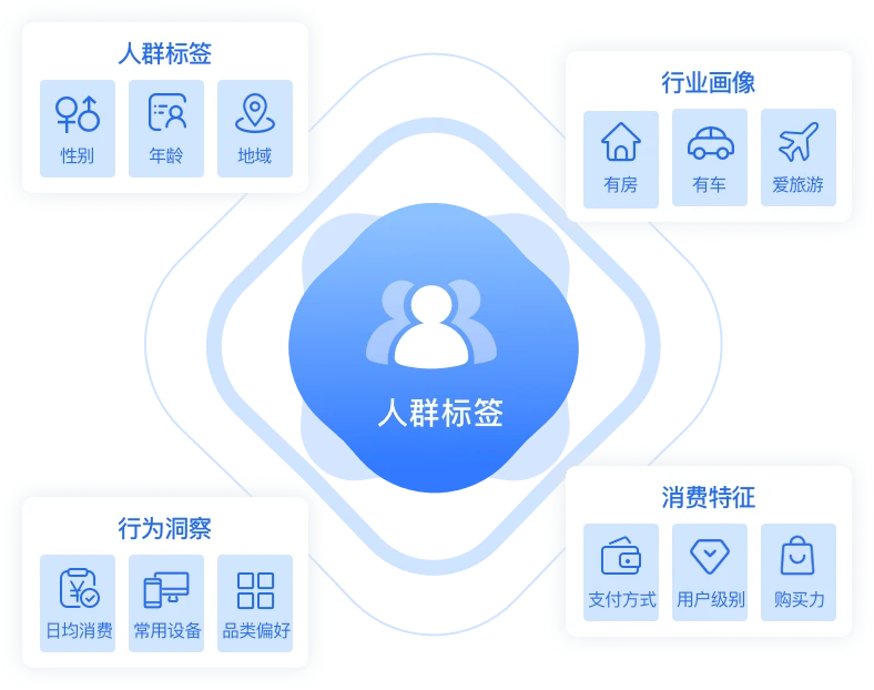 多维细化人群画像