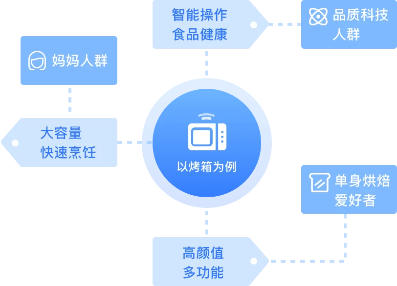 围绕用户定制策略